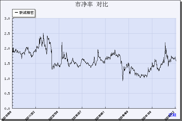 联诚精密（002921）历年市净率对比