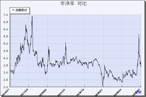 润都股份（002923）历年市净率对比