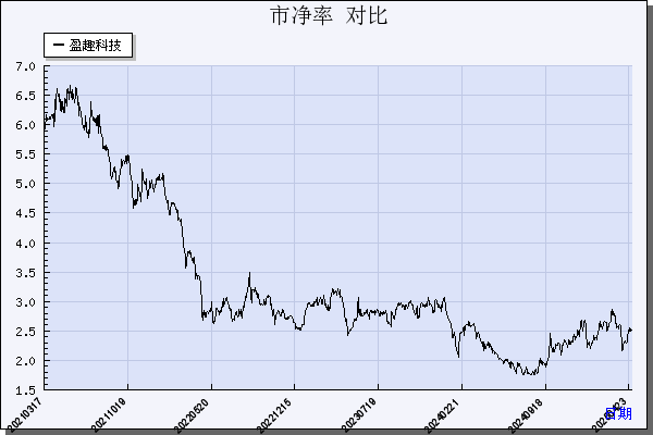盈趣科技（002925）历年市净率对比