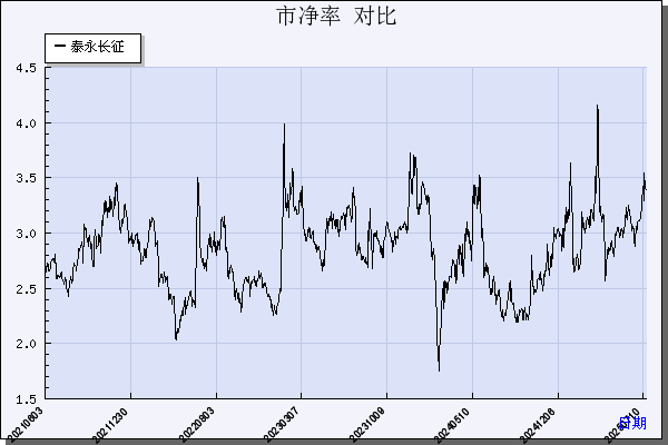 泰永长征（002927）历年市净率对比