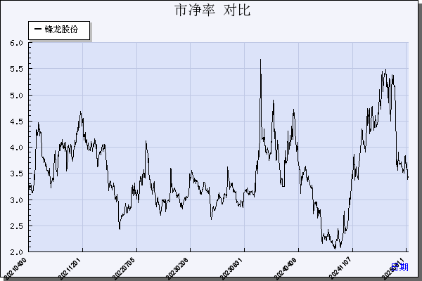 锋龙股份（002931）历年市净率对比