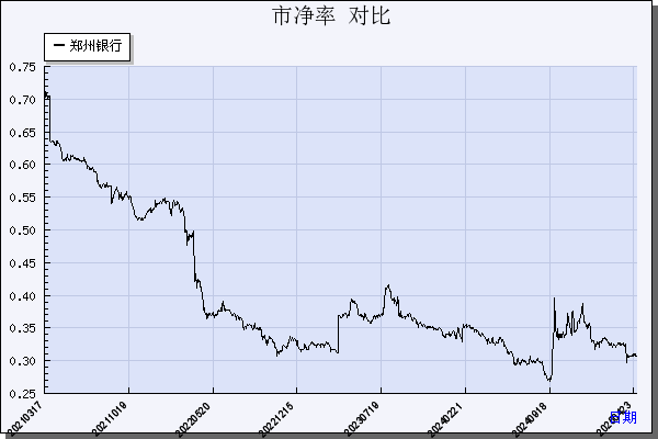 郑州银行（002936）历年市净率对比