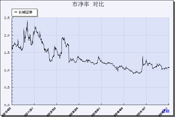 长城证券（002939）历年市净率对比
