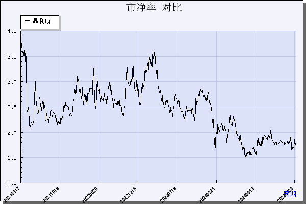 昂利康（002940）历年市净率对比
