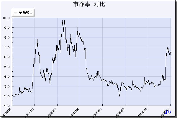 宇晶股份（002943）历年市净率对比