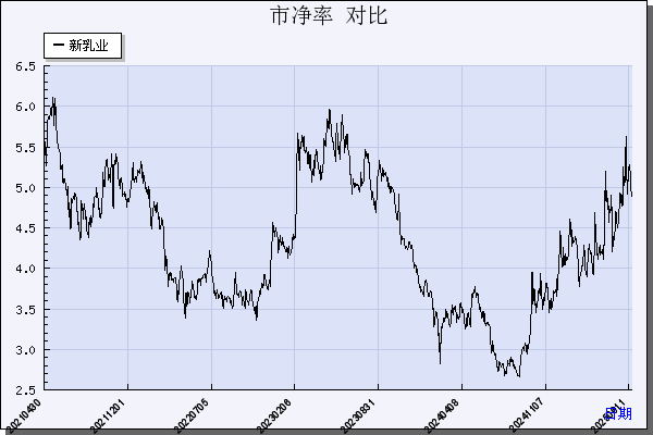 新乳业（002946）历年市净率对比