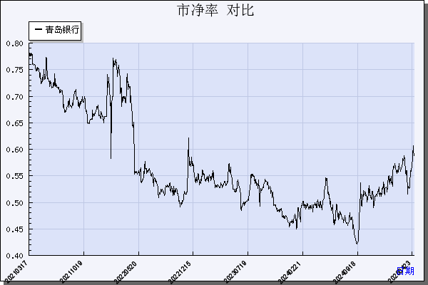 青岛银行（002948）历年市净率对比