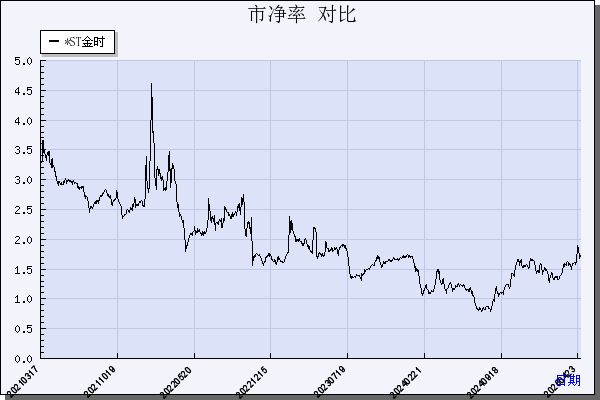 *ST金时（002951）历年市净率对比