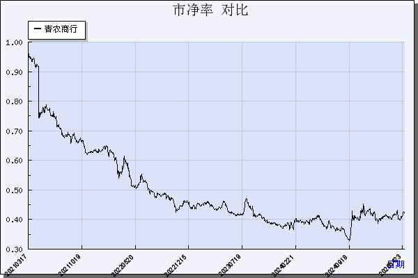 青农商行（002958）历年市净率对比