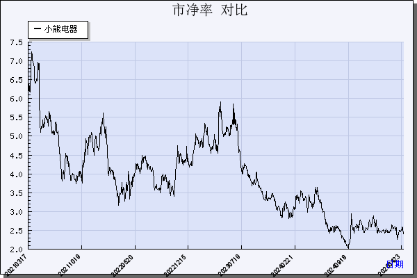 小熊电器（002959）历年市净率对比