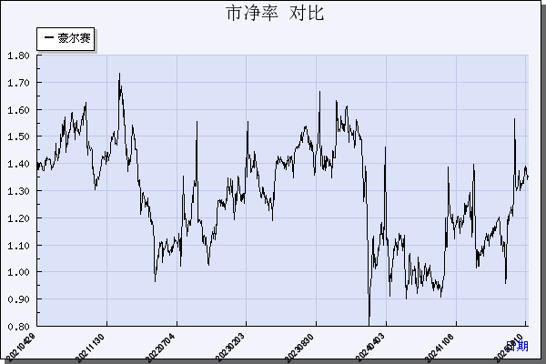 豪尔赛（002963）历年市净率对比