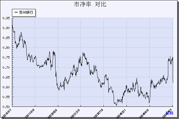 苏州银行（002966）历年市净率对比