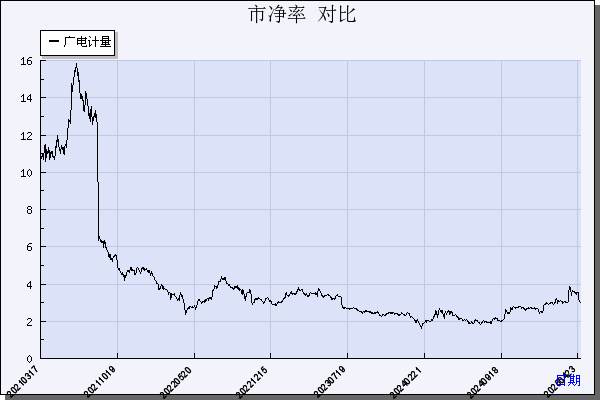 广电计量（002967）历年市净率对比