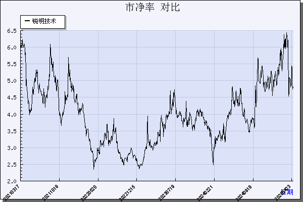 锐明技术（002970）历年市净率对比