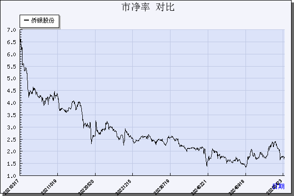 侨银股份（002973）历年市净率对比