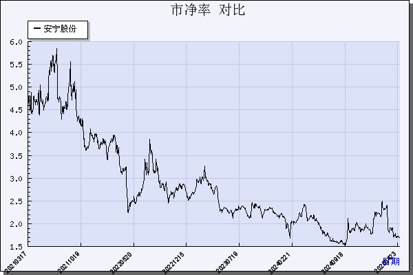 安宁股份（002978）历年市净率对比