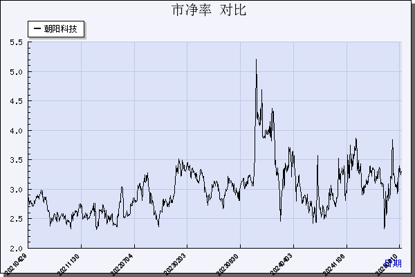 朝阳科技（002981）历年市净率对比