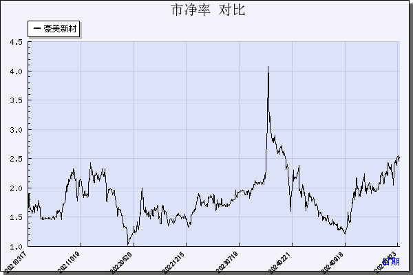 豪美新材（002988）历年市净率对比