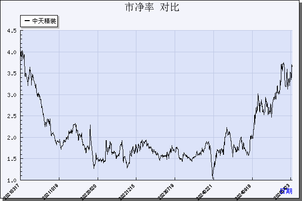 中天精装（002989）历年市净率对比