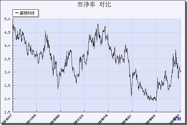 盛视科技（002990）历年市净率对比