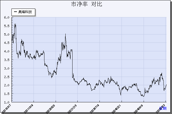 奥海科技（002993）历年市净率对比