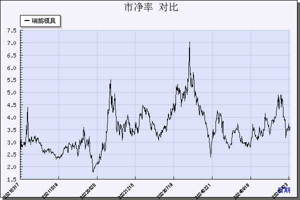 瑞鹄模具（002997）历年市净率对比