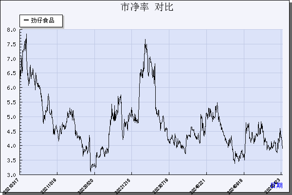 劲仔食品（003000）历年市净率对比