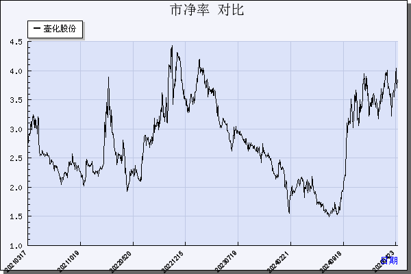 壶化股份（003002）历年市净率对比
