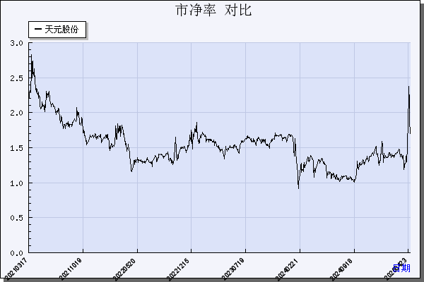 天元股份（003003）历年市净率对比