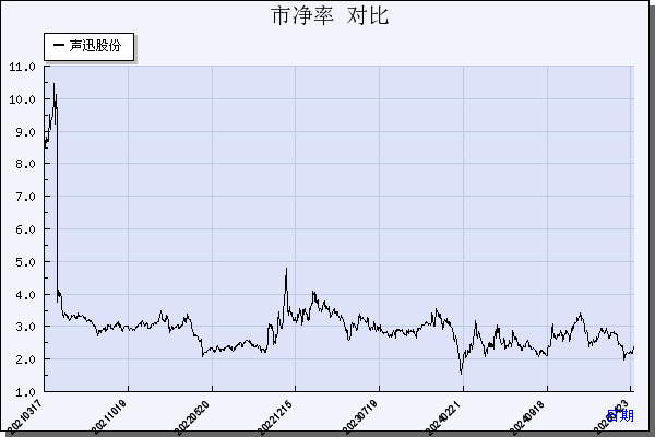 声迅股份（003004）历年市净率对比
