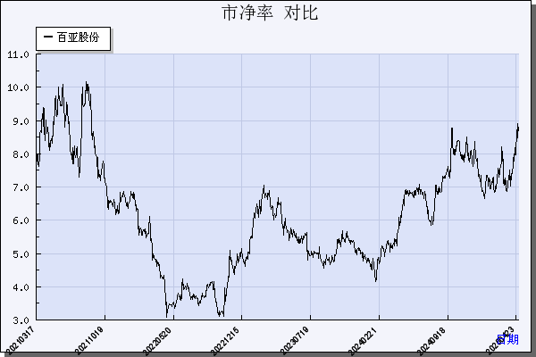 百亚股份（003006）历年市净率对比