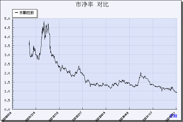 东鹏控股（003012）历年市净率对比