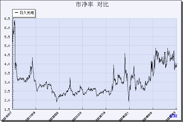 日久光电（003015）历年市净率对比