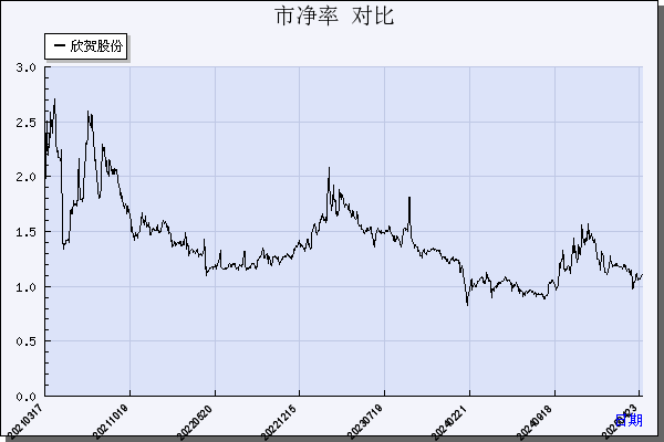欣贺股份（003016）历年市净率对比