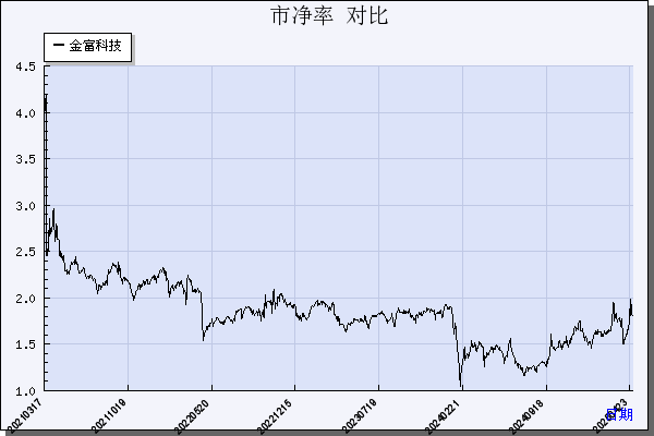 金富科技（003018）历年市净率对比