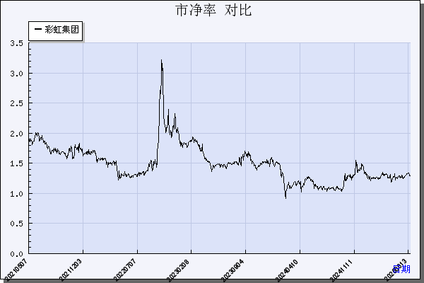 彩虹集团（003023）历年市净率对比
