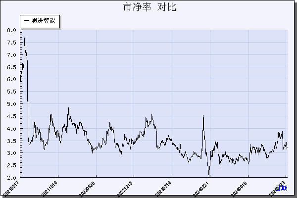 思进智能（003025）历年市净率对比