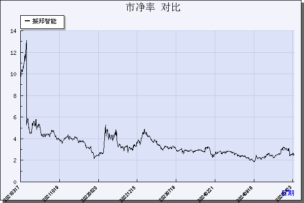 振邦智能（003028）历年市净率对比