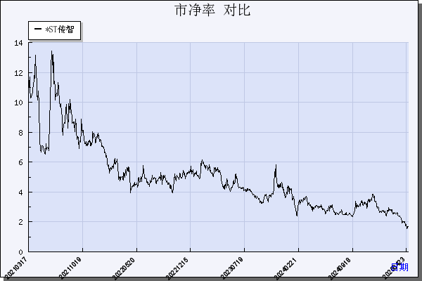 传智教育（003032）历年市净率对比