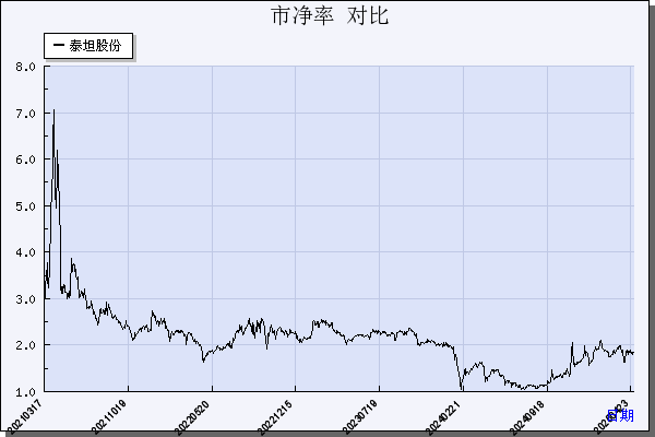 泰坦股份（003036）历年市净率对比