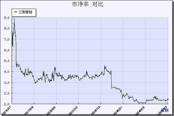 三和管桩（003037）历年市净率对比