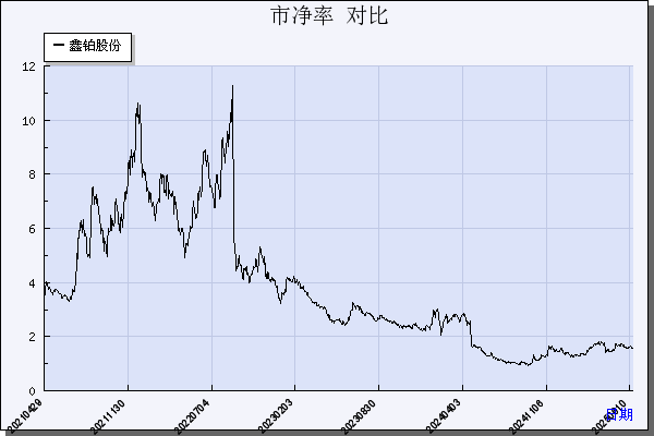 鑫铂股份（003038）历年市净率对比