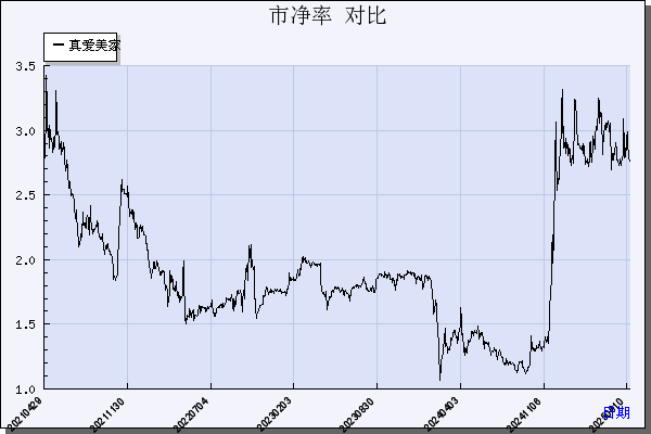 真爱美家（003041）历年市净率对比