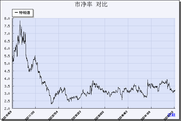 特锐德（300001）历年市净率对比
