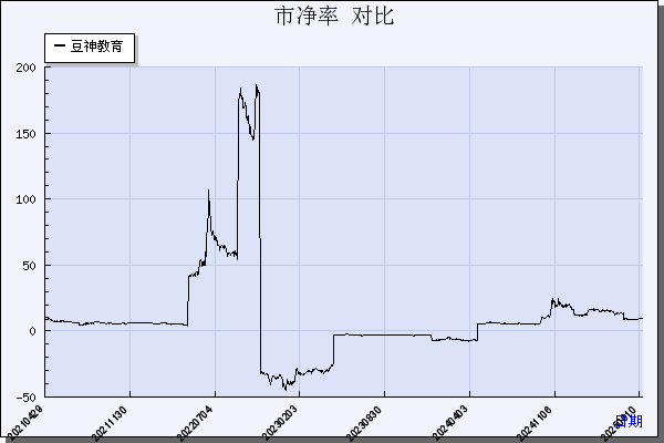 *ST豆神（300010）历年市净率对比