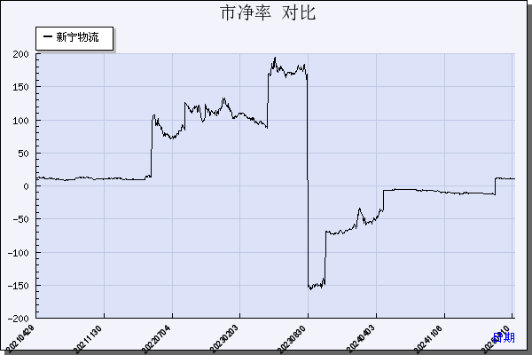 新宁物流（300013）历年市净率对比