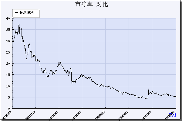 爱尔眼科（300015）历年市净率对比