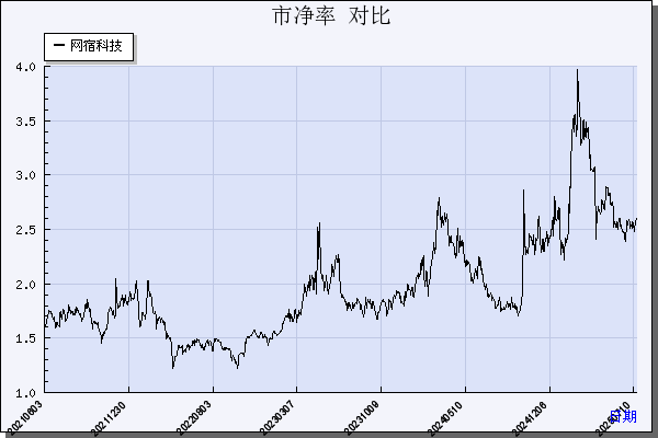 网宿科技（300017）历年市净率对比