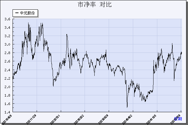 中元股份（300018）历年市净率对比
