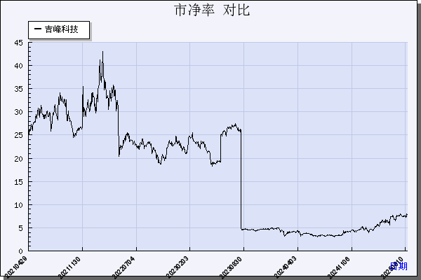 吉峰科技（300022）历年市净率对比